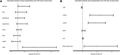 Heart failure with improved ejection fraction: patient characteristics, clinical outcomes and predictors for improvement